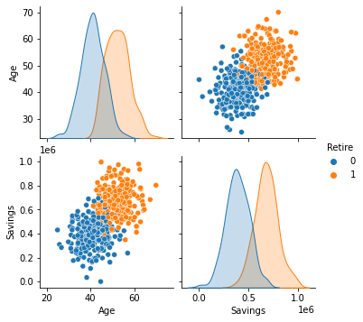 Retirement Prediction Using SVM & Hyper Parameters in Python